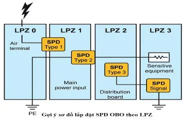 Hướng dẫn lựa chọn SPD theo vùng LPZ 0–1–2–3 trong hệ thống điện