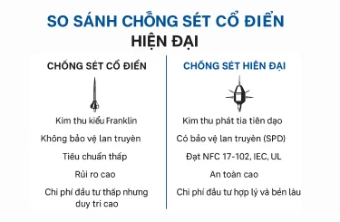 So sánh giải pháp chống sét cổ điển và hiện đại-Tổng quan chi tiết