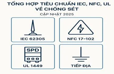 Tổng hợp tiêu chuẩn IEC, NFC, UL về chống sét – Cập nhật 2025
