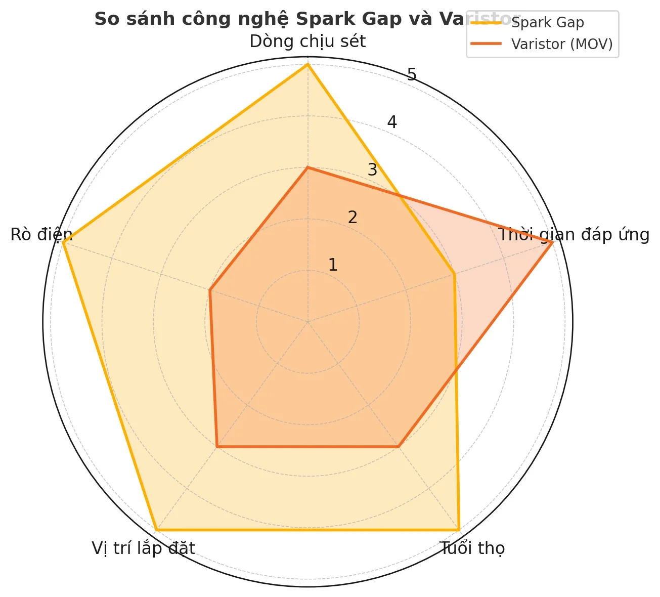 so sánh công nghệ Spark Gap và Varistor (MOV)-1